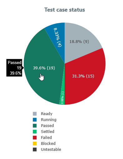 Clicking the successful test case status chart portion