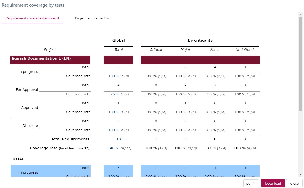 Requirement coverage