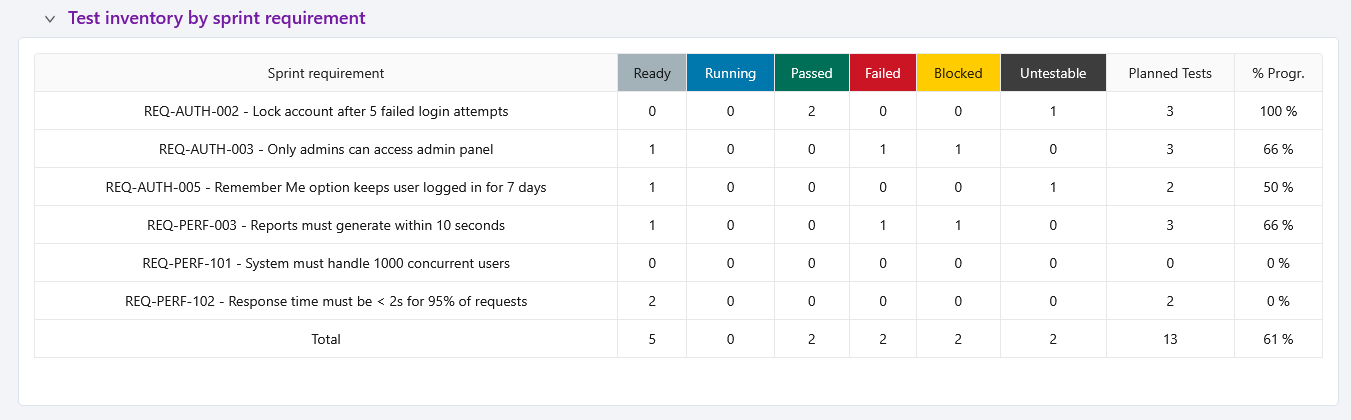 Test inventory per sprint requirement