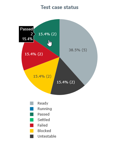 Clicking the successful test case status chart portion