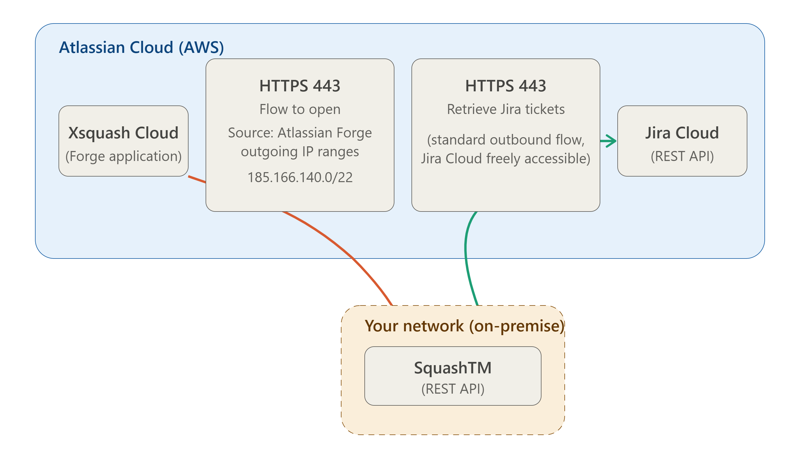 Network flow