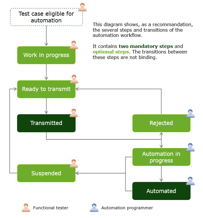 Automation workflow