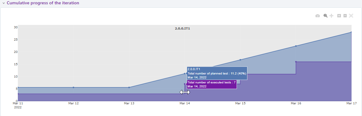 Test iteration progress