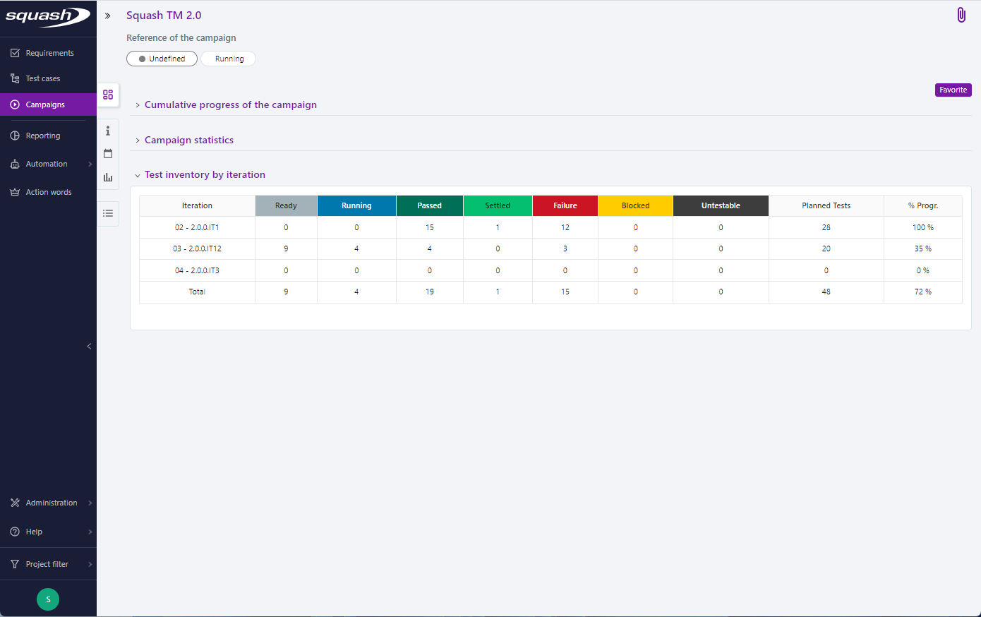 Test inventory per iteration