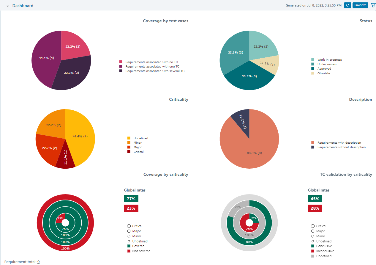 Requirement Default Dashboard