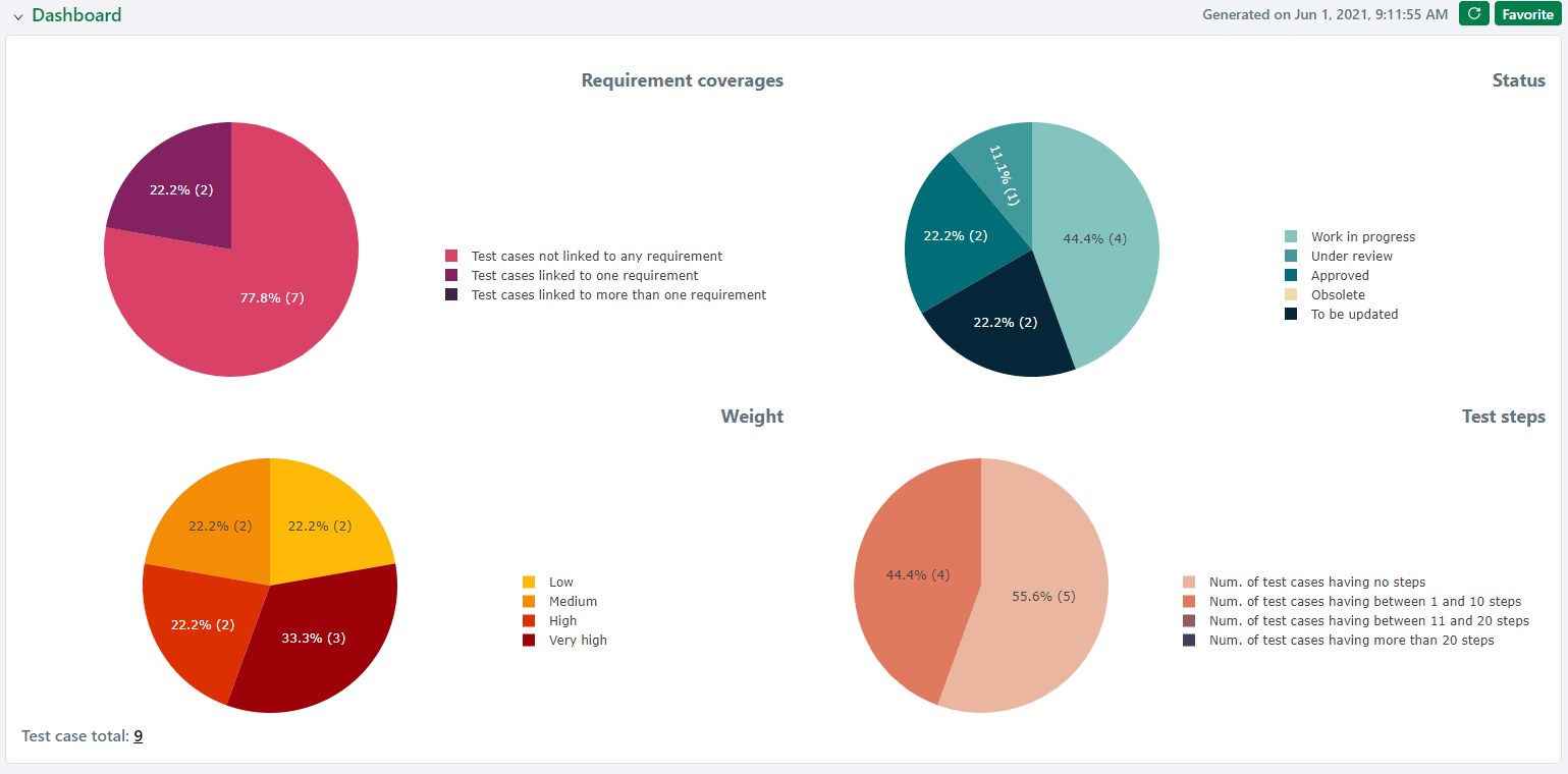 Test Case workspace default dashboard